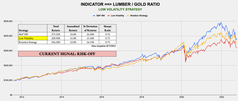 October 17, 2022 - Weekly Risk Signals